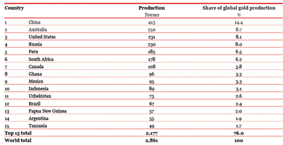 Los principales productores mundiales de oro. Fuente: Consejo Mundial del Oro y Thomson Reuters GFMS Gold Survey 2013.