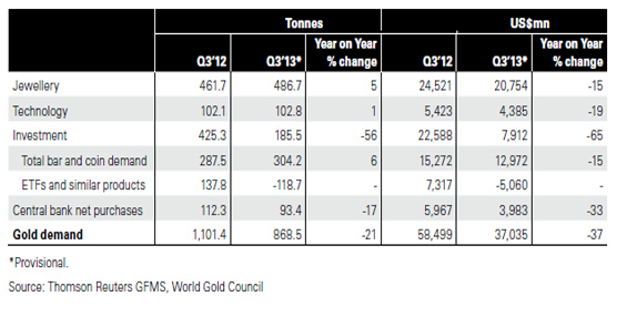 La demanda global de oro se desplom&oacute; un 21% durante el tercer trimestre por la ca&iacute;da de los productos financieros
