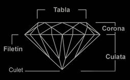 Los elementos básicos del diamante.