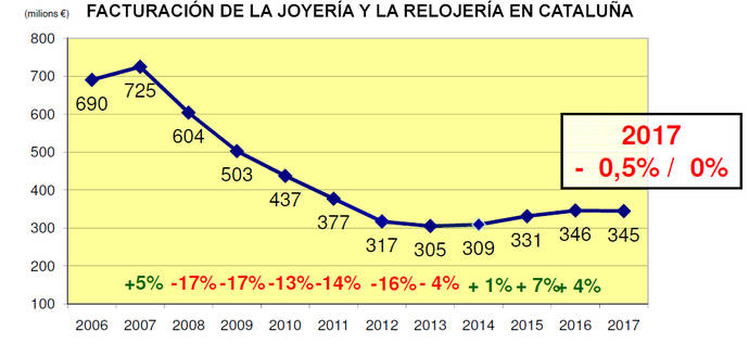 El crecimiento en las ventas de joyería y relojería se estancó el año pasado en Cataluña.