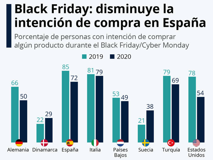 El cliente español gastará menos en Black Friday pero lo hará más online