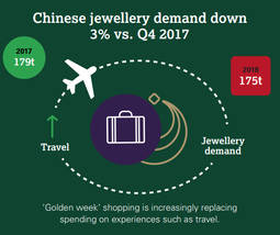 Los consumidores chinos, al igual que los españoles, comienzan a destinar su dinero a experiencias, más que a joyas. 