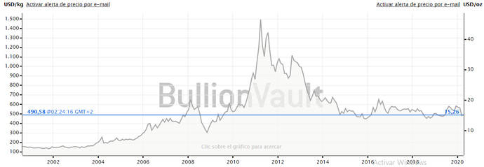 Evolución del precio de la plata en los últimos 20 años.