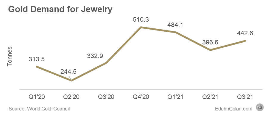 Demanda de oro para joyería Q1 2020 - Q3 2021 - Edahn Golan