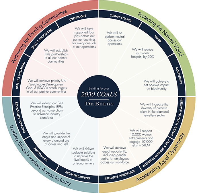 De Beers lanza unos objetivos sociales y ambientales para 2030