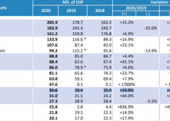 El precio de las materias primas salva las ventas de relojes suizos