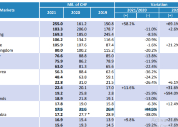 España encabeza la caída internacional en las compras de relojes suizos
