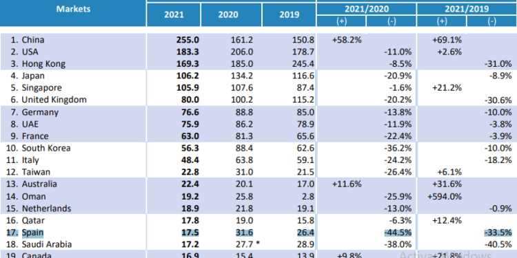 España encabeza la caída internacional en las compras de relojes suizos