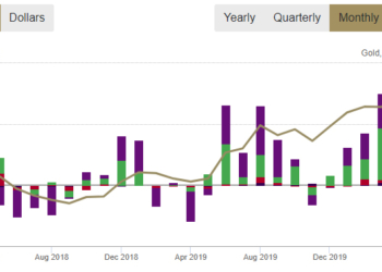El coronavirus impulsa la inversión en oro a máximos desde 2012