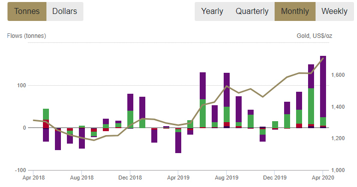 El coronavirus impulsa la inversión en oro a máximos desde 2012