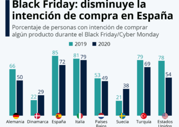 El cliente español gastará menos en Black Friday pero lo hará más online