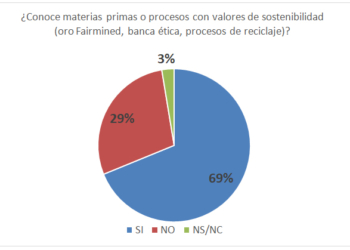 Crece el interés por la sostenibilidad en joyería aunque su práctica es aún minoritaria