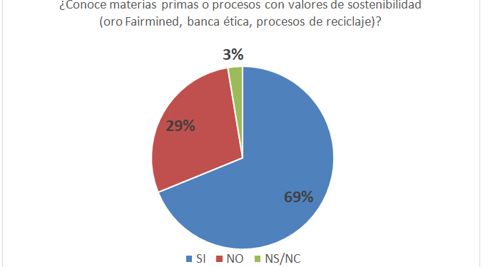 Crece el interés por la sostenibilidad en joyería aunque su práctica es aún minoritaria