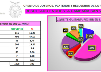 Casi un 70% de los clientes espera joyas o relojes por San Valentín