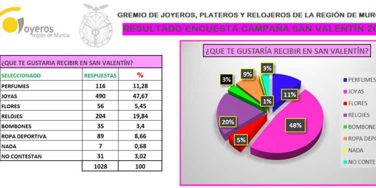 Casi un 70% de los clientes espera joyas o relojes por San Valentín