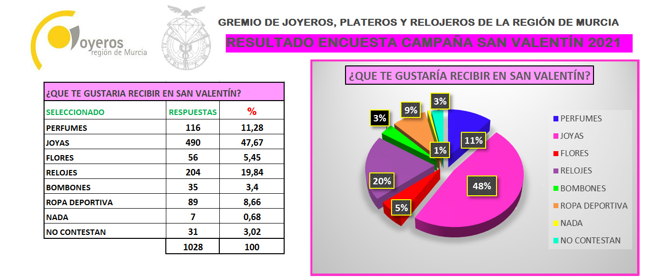Casi un 70% de los clientes espera joyas o relojes por San Valentín