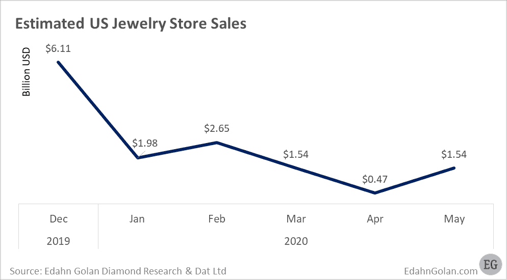 La venta de diamantes remonta tras la debacle en el mercado de EE.UU