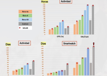 Garmin reafirma su apuesta por la tecnología solar
