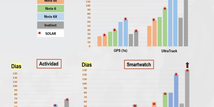 Garmin reafirma su apuesta por la tecnología solar
