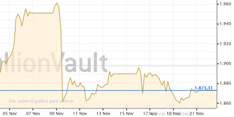 ¿Marca el fin de la era Trump la caída del precio del oro?