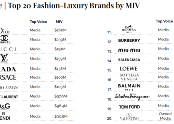 Instagram, líder indiscutible en la difusión del lujo en Europa