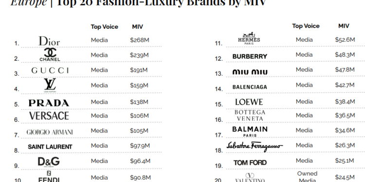 Instagram, líder indiscutible en la difusión del lujo en Europa