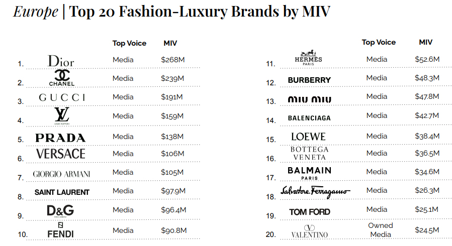 Instagram, líder indiscutible en la difusión del lujo en Europa