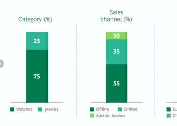 La pandemia dispara la joyería de segunda mano