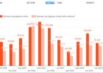 GOLD&TIME supera este año 1.000.000 de visitas a su diario online