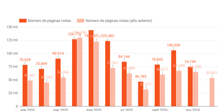GOLD&TIME supera este año 1.000.000 de visitas a su diario online