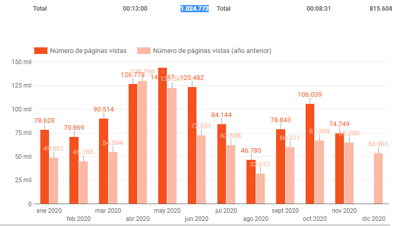 GOLD&TIME supera este año 1.000.000 de visitas a su diario online