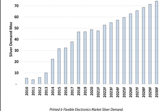 La demanda de plata para electrónica aumentará un 54% en la próxima década