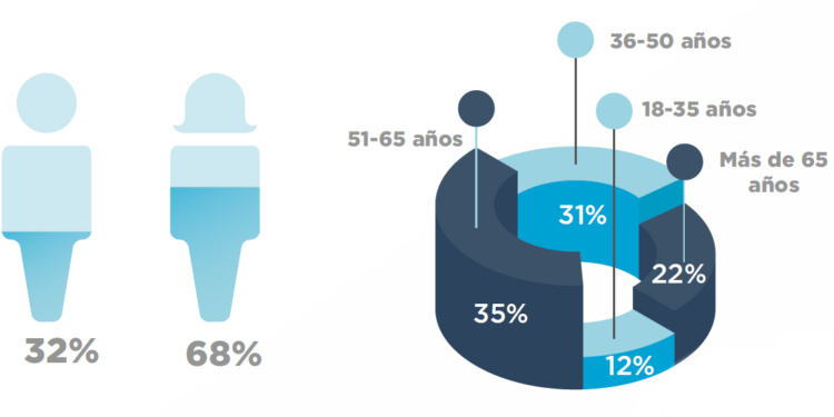 Mujer y de mediana edad, principales clientes de los Montes de Piedad en España
