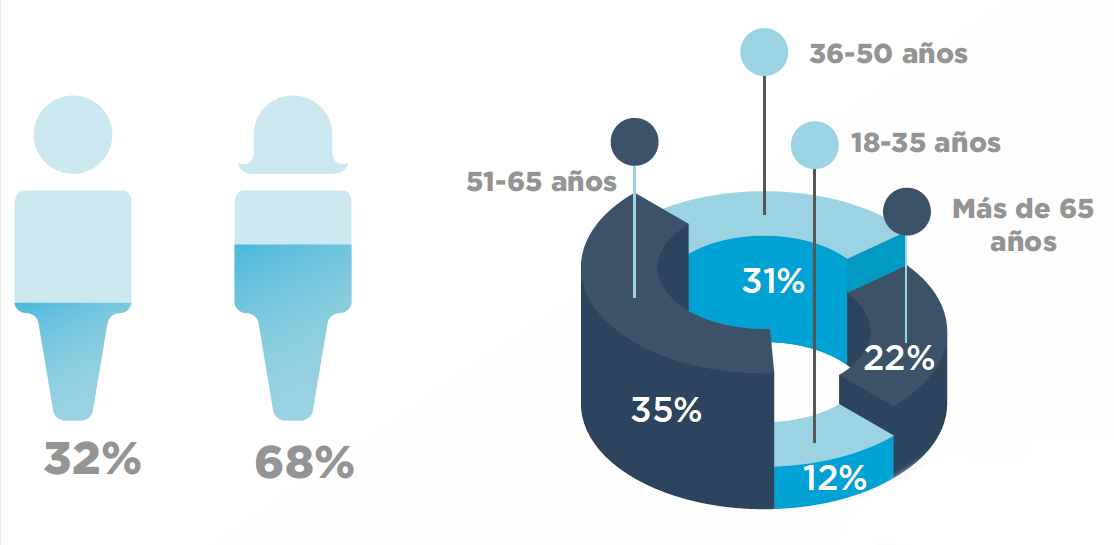 Mujer y de mediana edad, principales clientes de los Montes de Piedad en España