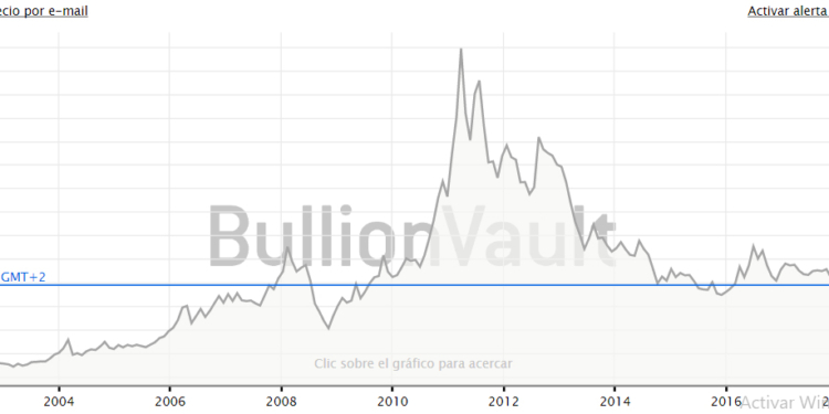 Caída en la demanda y aumento de precios, perspectivas para la plata en 2020