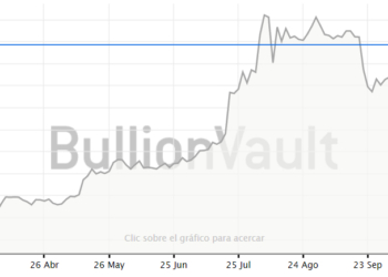 El precio de la plata se dispara en 2020 por encima del 44% mientras cae la demanda para joyería