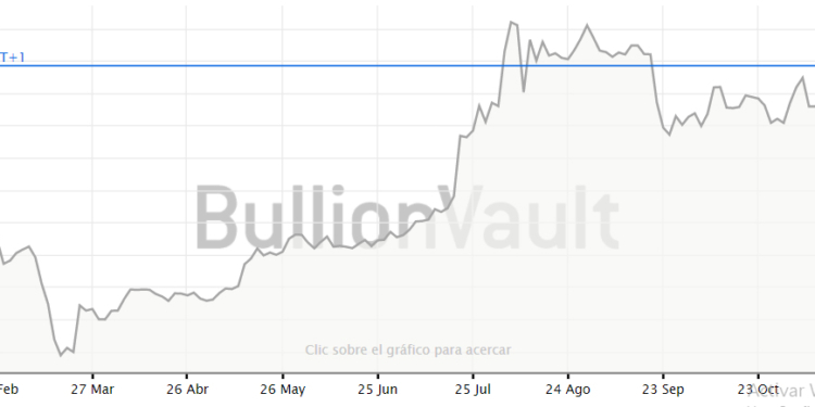 El precio de la plata se dispara en 2020 por encima del 44% mientras cae la demanda para joyería