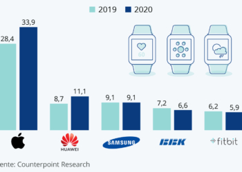 Apple lidera a gran distancia la distribución de relojes inteligentes
