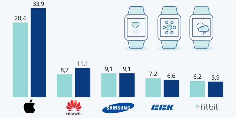 Apple lidera a gran distancia la distribución de relojes inteligentes