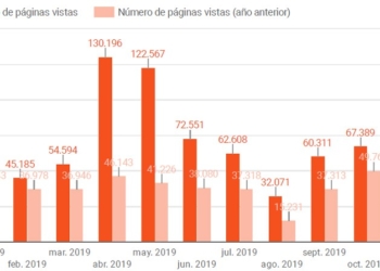El Diario GOLD&TIME supera las 800.000 páginas vistas en 2019