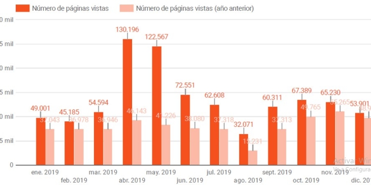 El Diario GOLD&TIME supera las 800.000 páginas vistas en 2019