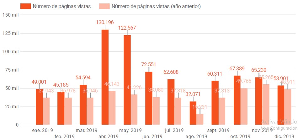 El Diario GOLD&TIME supera las 800.000 páginas vistas en 2019