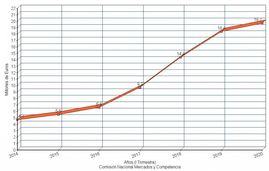 La compra online de joyas y relojes en España se eleva un 19% en el primer trimestre