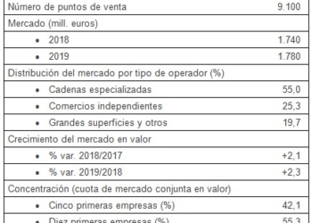 La pandemia frena en seco la moderada remontada del sector joyero y relojero en los dos últimos años