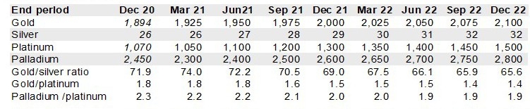 Oro y plata se mantendrán ligeramente al alza en 2021… y ojo al platino
