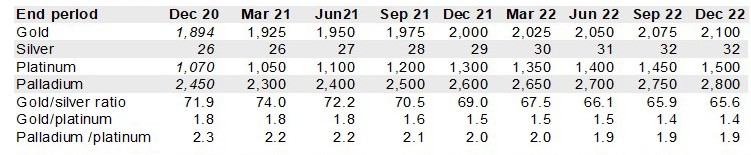 Oro y plata se mantendrán ligeramente al alza en 2021… y ojo al platino